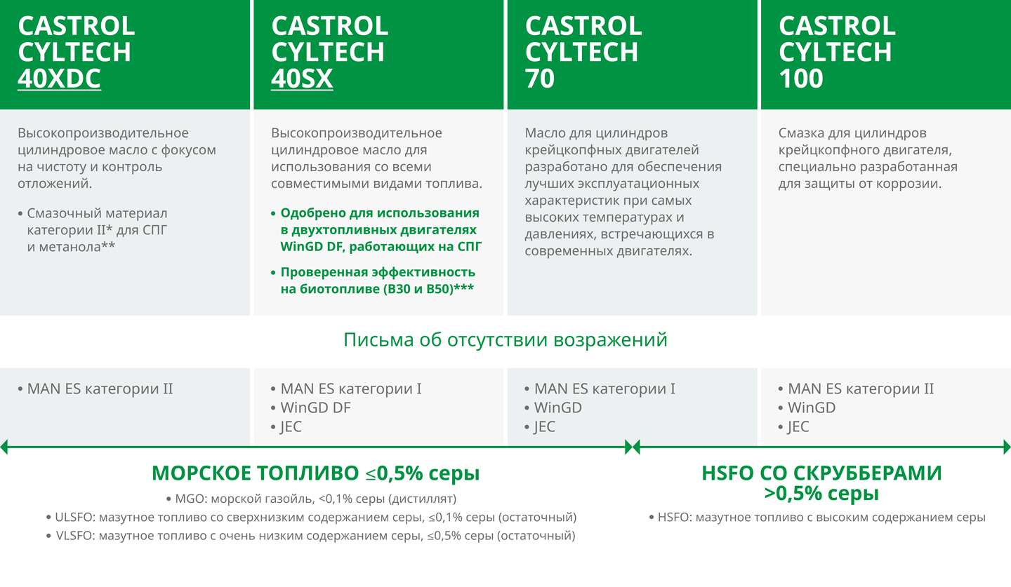 Cyltech Software Тихоходные двигатели | Castrol Центральная Азия