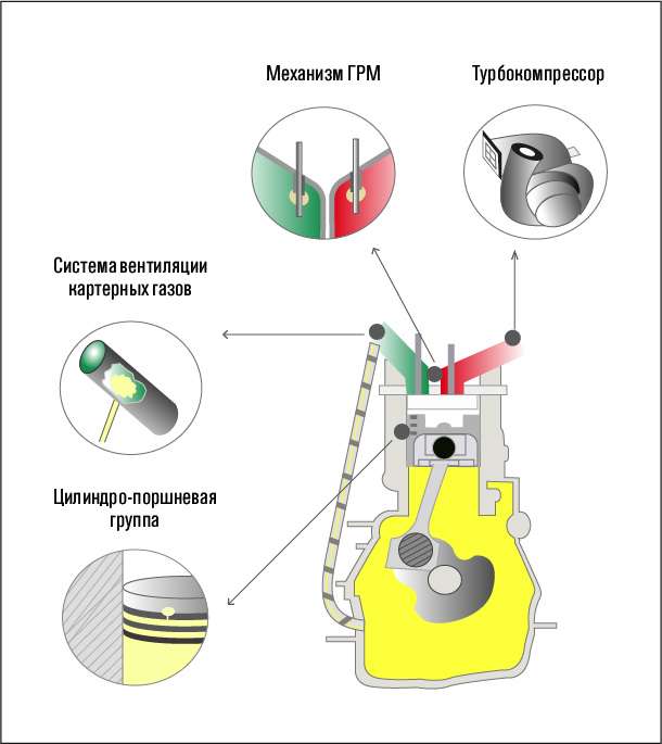 Спектральный анализ масла моторного